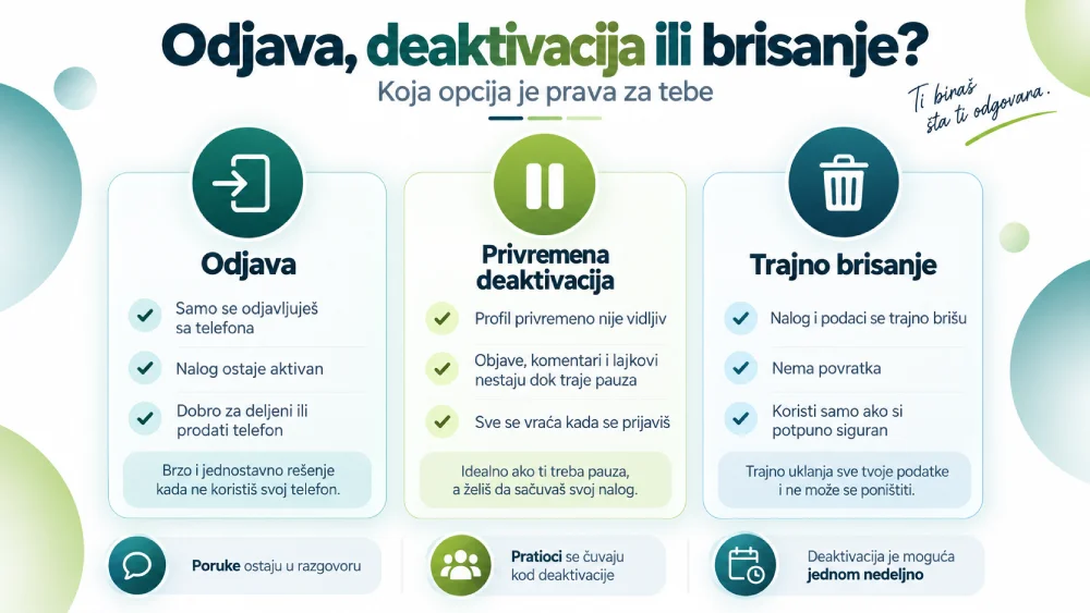 Odjava, deaktivacija ili brisanje Instagram naloga